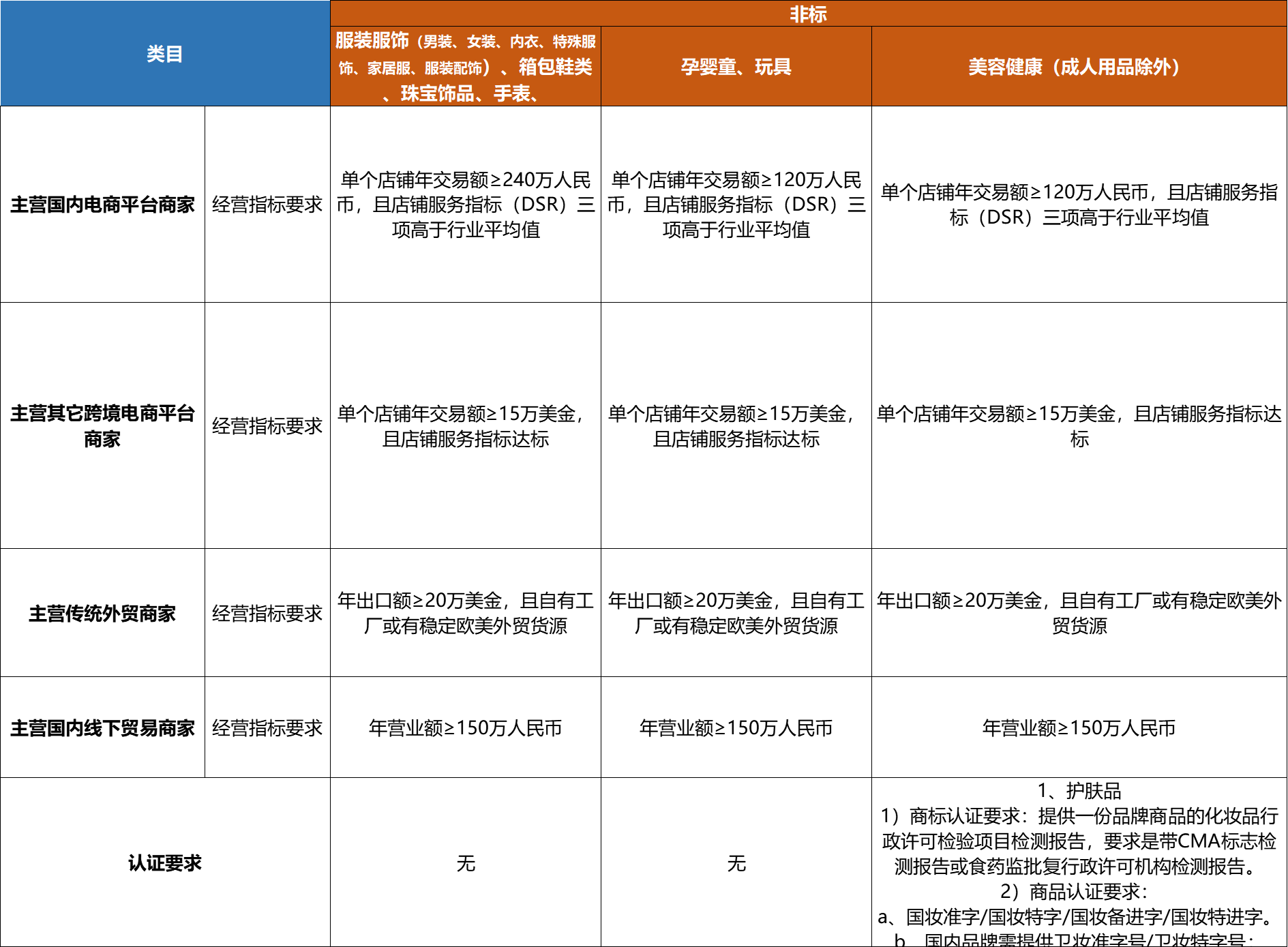 如何申请速卖通银牌店铺中国好卖家NAK资格？